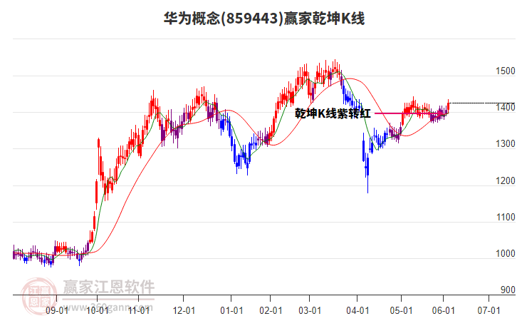 859443華為贏家乾坤K線工具 859443華為贏家乾坤K線工具