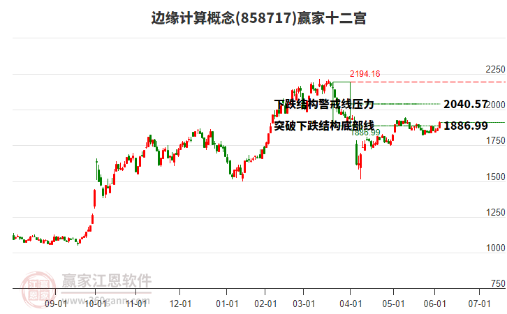 858717邊緣計(jì)算贏家十二宮工具