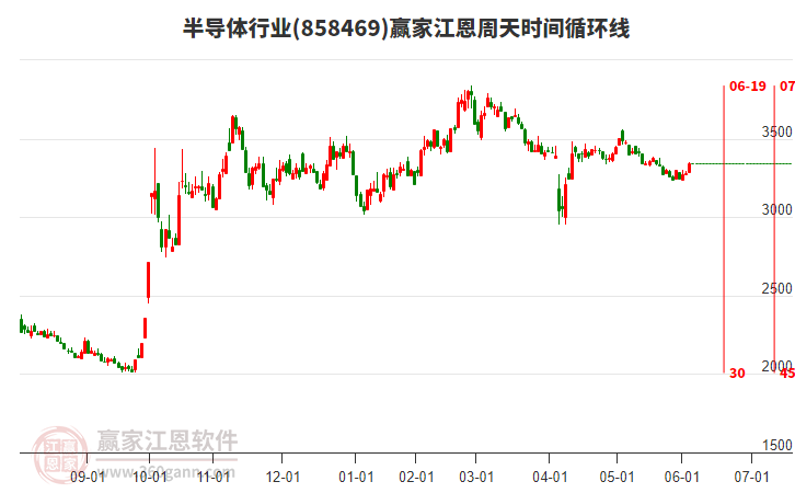 半導體行業(yè)江恩周天時間循環(huán)線工具 半導體行業(yè)江恩周天時間循環(huán)線工具