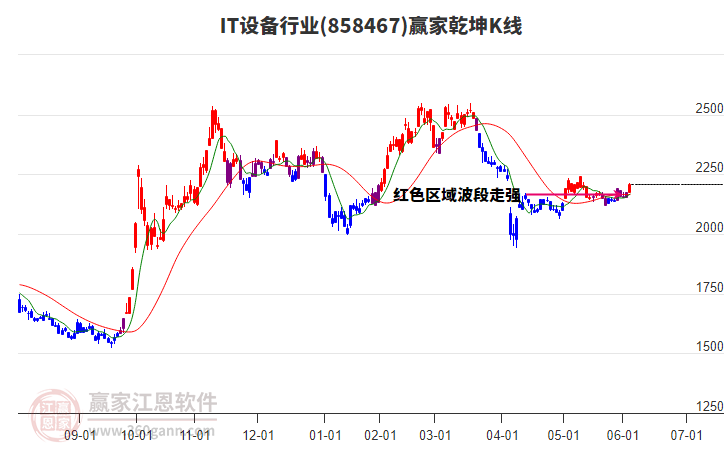 858467IT設(shè)備贏家乾坤K線工具