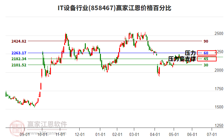IT設(shè)備行業(yè)江恩價(jià)格百分比工具