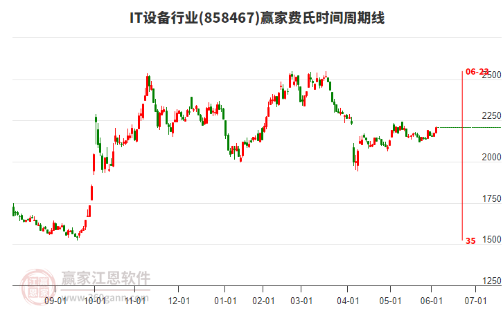 IT設(shè)備行業(yè)費(fèi)氏時(shí)間周期線工具