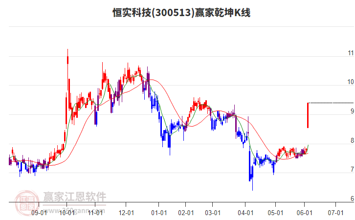 300513恒實科技贏家乾坤K線工具