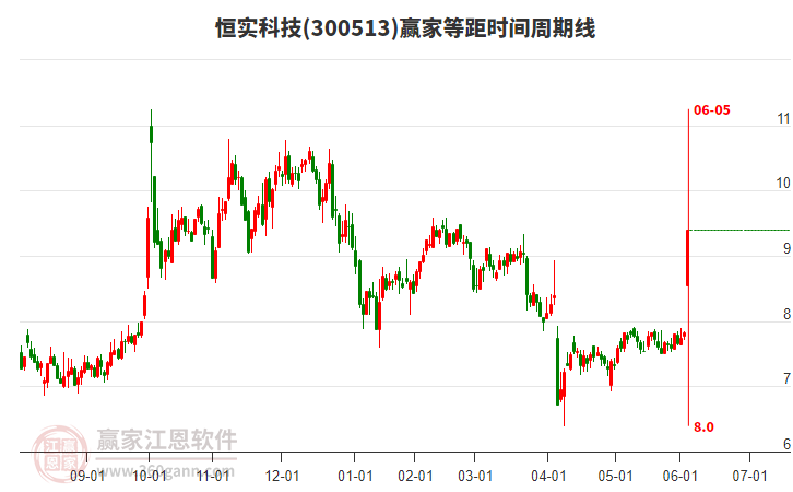 300513恒實科技等距時間周期線工具