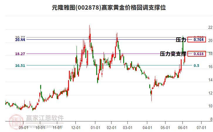 002878元隆雅圖黃金價(jià)格回調(diào)支撐位工具
