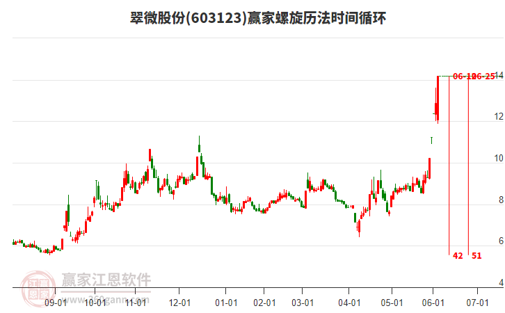 603123翠微股份螺旋歷法時(shí)間循環(huán)工具