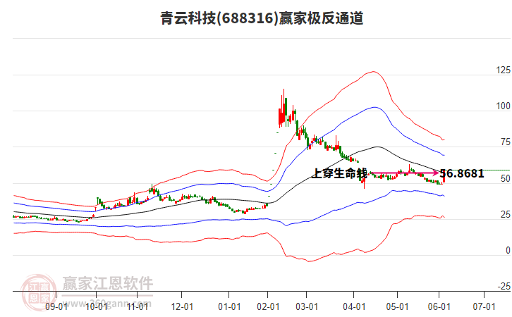 688316青云科技贏家極反通道工具 688316青云科技贏家極反通道工具