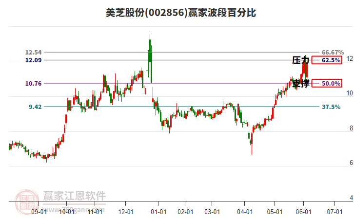 002856美芝股份波段百分比工具