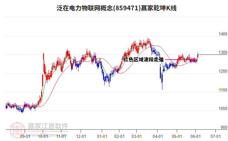 859471泛在电力物联网赢家乾坤K线工具