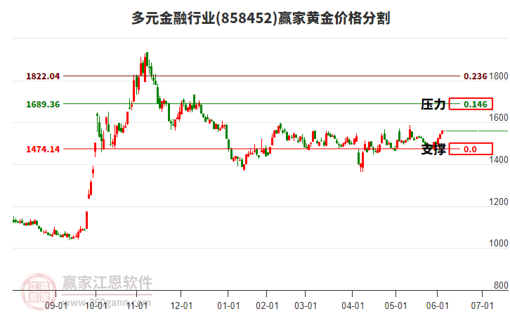 多元金融行業(yè)黃金價(jià)格分割工具 多元金融行業(yè)黃金價(jià)格分割工具
