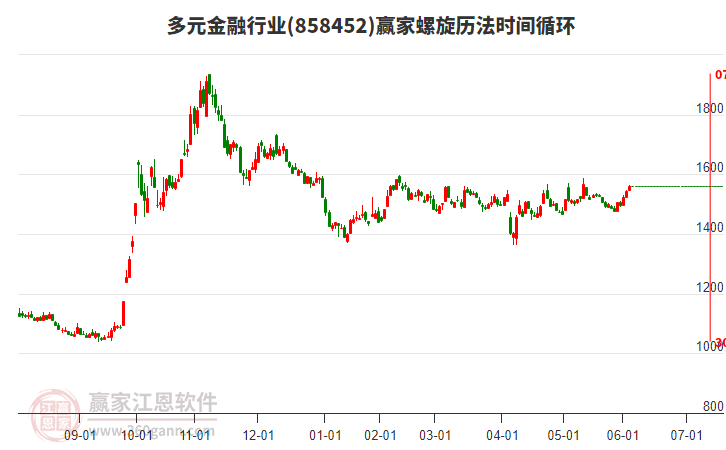 多元金融行業(yè)螺旋歷法時(shí)間循環(huán)工具 多元金融行業(yè)螺旋歷法時(shí)間循環(huán)工具