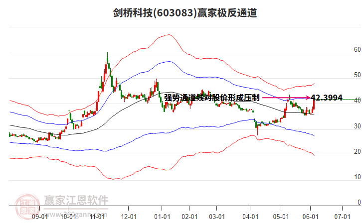 603083劍橋科技贏家極反通道工具