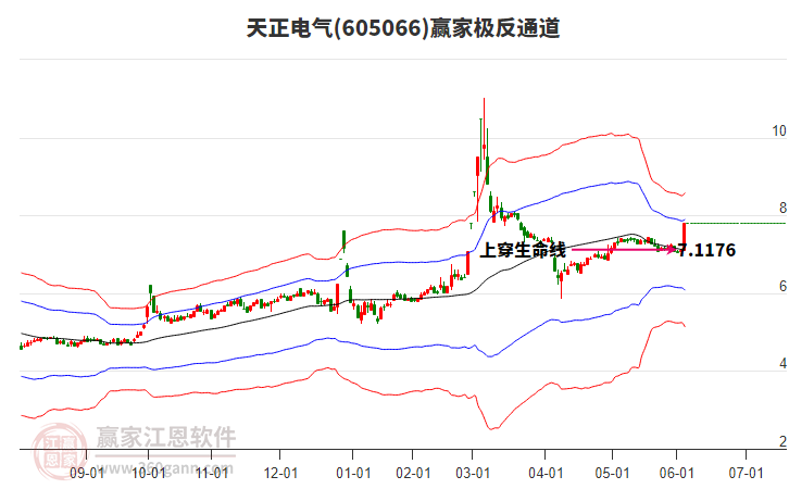 605066天正電氣贏家極反通道工具 605066天正電氣贏家極反通道工具