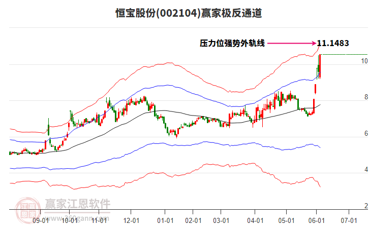 002104恒寶股份贏家極反通道工具 002104恒寶股份贏家極反通道工具