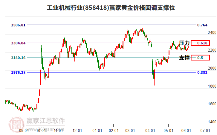 工業(yè)機械行業(yè)黃金價格回調(diào)支撐位工具