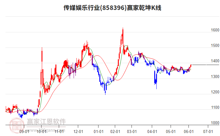 858396傳媒娛樂贏家乾坤K線工具 858396傳媒娛樂贏家乾坤K線工具