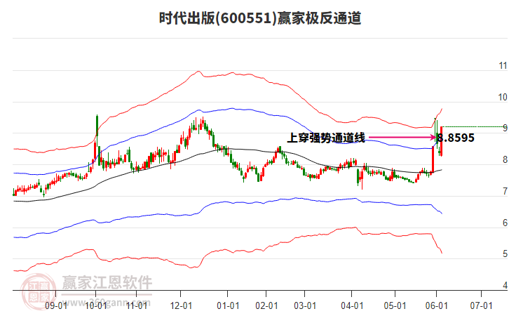 600551時(shí)代出版贏家極反通道工具 600551時(shí)代出版贏家極反通道工具