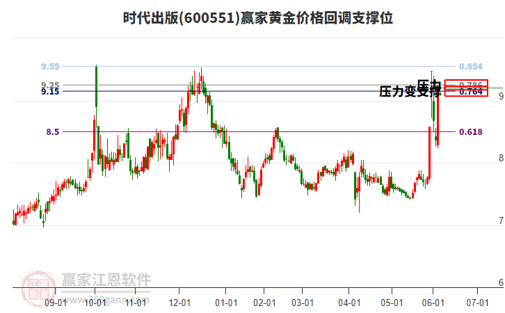 600551時(shí)代出版黃金價(jià)格回調(diào)支撐位工具 600551時(shí)代出版黃金價(jià)格回調(diào)支撐位工具