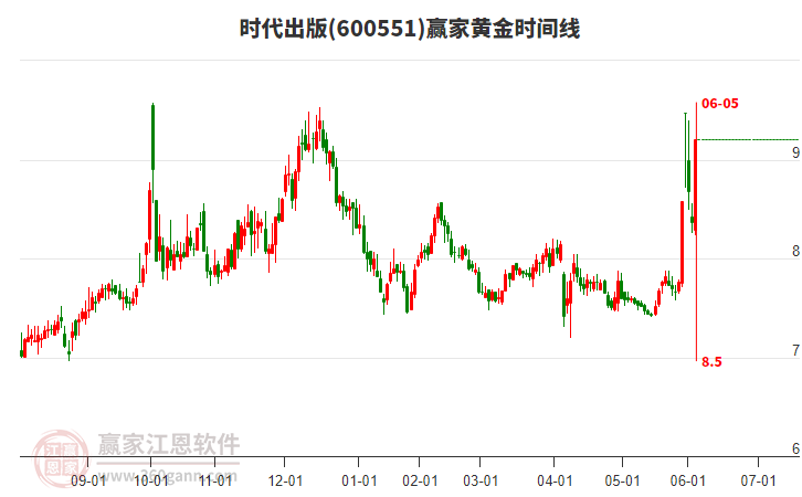 600551時(shí)代出版黃金時(shí)間周期線工具 600551時(shí)代出版黃金時(shí)間周期線工具