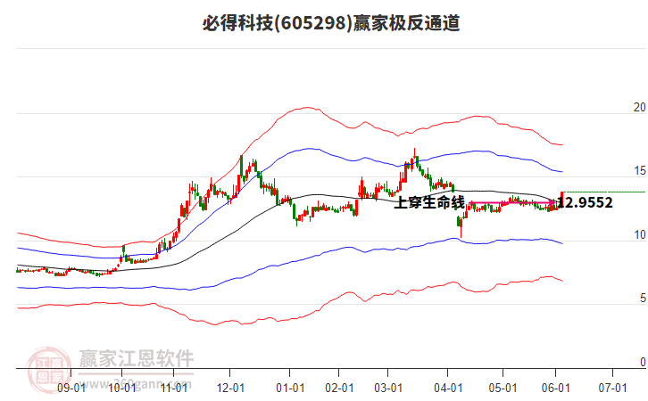 605298必得科技贏家極反通道工具