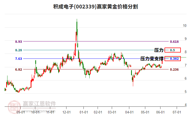 002339積成電子黃金價(jià)格分割工具