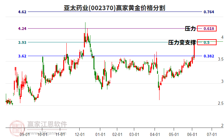 002370亞太藥業(yè)黃金價格分割工具 002370亞太藥業(yè)黃金價格分割工具