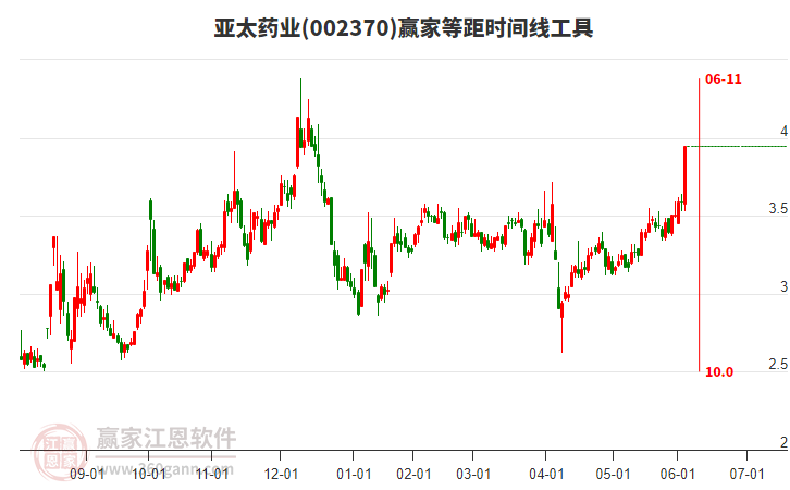 002370亞太藥業(yè)等距時間周期線工具 002370亞太藥業(yè)等距時間周期線工具