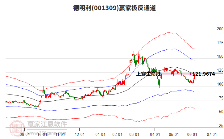 001309德明利贏家極反通道工具 001309德明利贏家極反通道工具