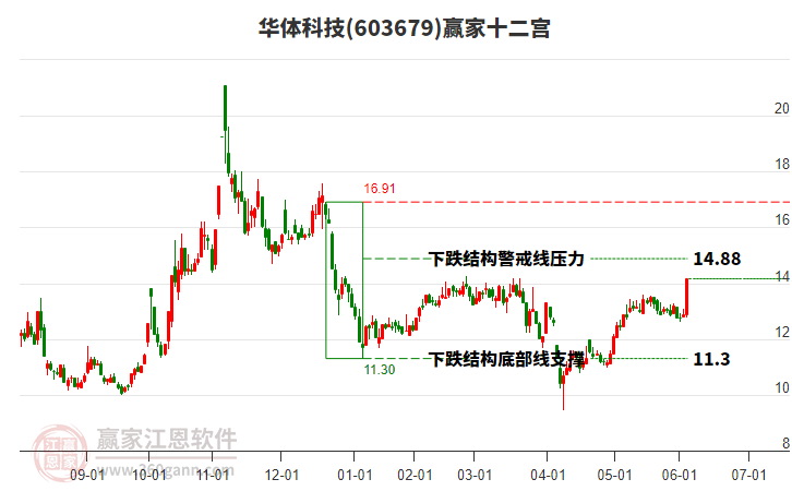 603679華體科技贏家十二宮工具