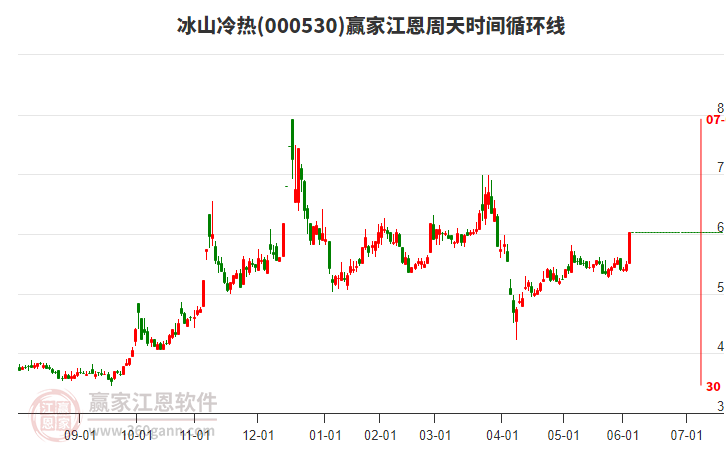 000530冰山冷熱江恩周天時間循環(huán)線工具