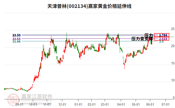 002134天津普林黃金價(jià)格延伸線工具
