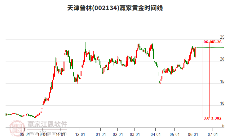 002134天津普林黃金時(shí)間周期線工具