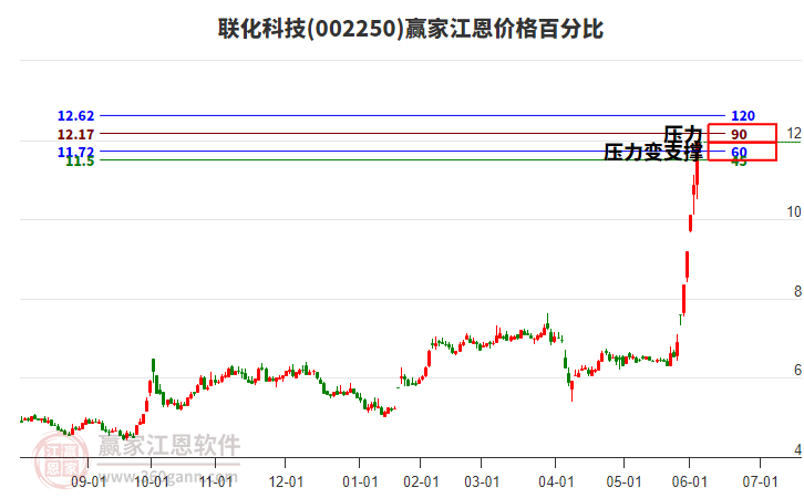 聯(lián)化科技 聯(lián)化科技
