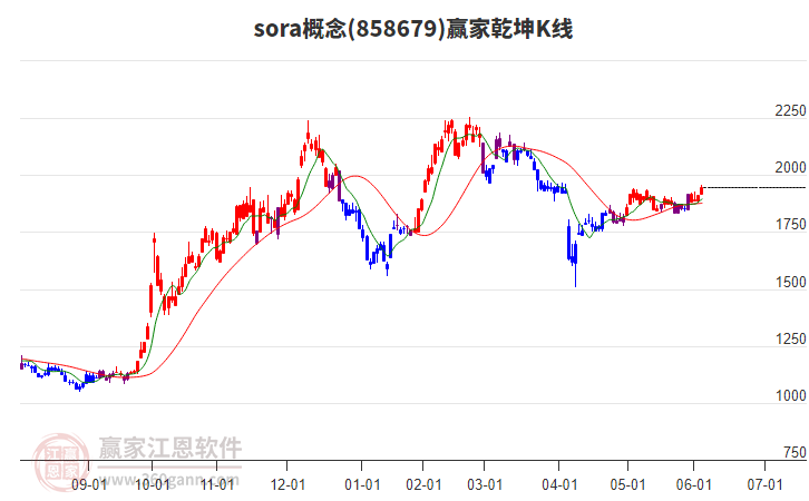 858679sora贏家乾坤K線工具