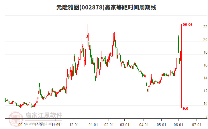 002878元隆雅圖等距時(shí)間周期線工具