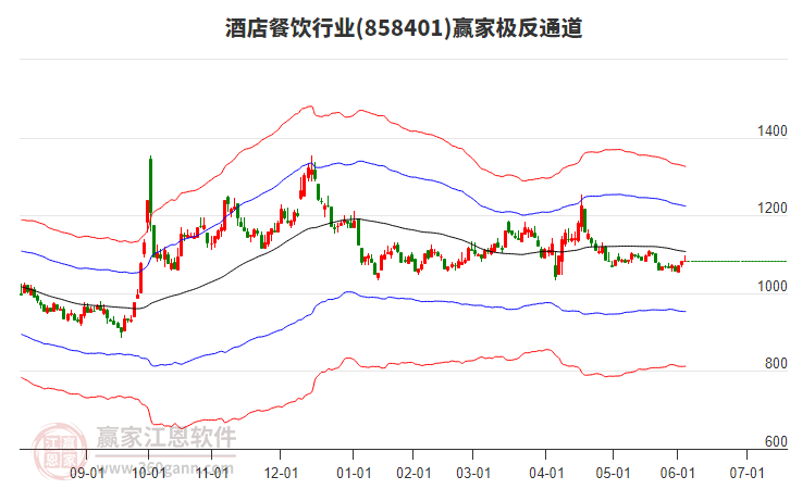858401酒店餐飲贏家極反通道工具