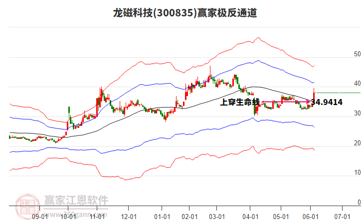 300835龍磁科技贏家極反通道工具 300835龍磁科技贏家極反通道工具