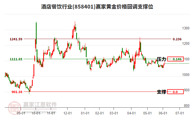 酒店餐飲行業(yè)黃金價(jià)格回調(diào)支撐位工具