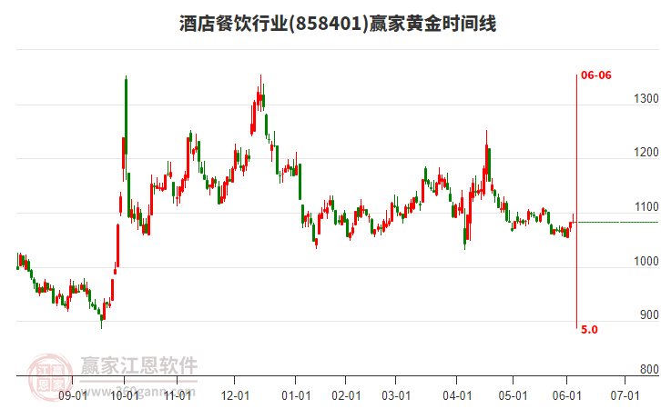 酒店餐飲行業(yè)黃金時(shí)間周期線(xiàn)工具