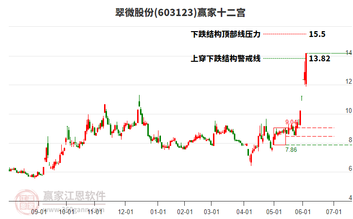 603123翠微股份贏家十二宮工具