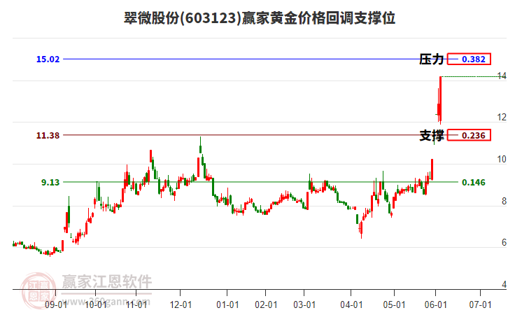 603123翠微股份黃金價(jià)格回調(diào)支撐位工具