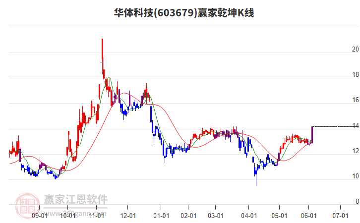 603679華體科技贏家乾坤K線工具
