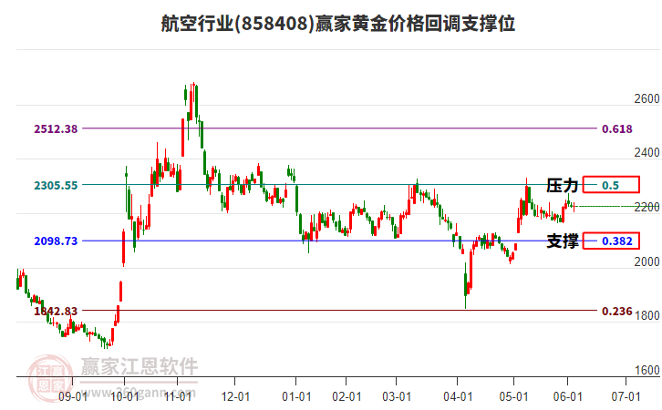 航空行業(yè)黃金價(jià)格回調(diào)支撐位工具 航空行業(yè)黃金價(jià)格回調(diào)支撐位工具