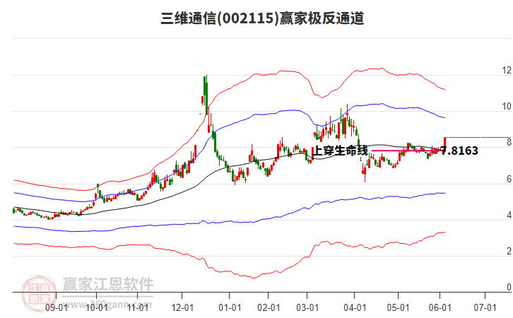 002115三维通信赢家极反通道工具