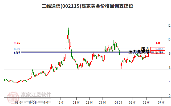 002115三維通信黃金價(jià)格回調(diào)支撐位工具 002115三維通信黃金價(jià)格回調(diào)支撐位工具