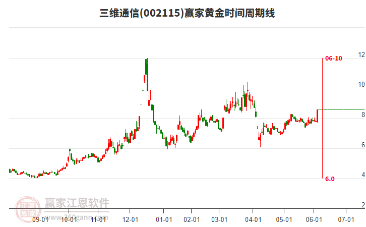 002115三維通信黃金時(shí)間周期線工具 002115三維通信黃金時(shí)間周期線工具