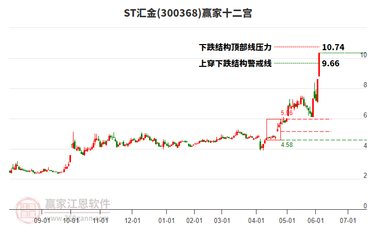 300368ST匯金贏家十二宮工具