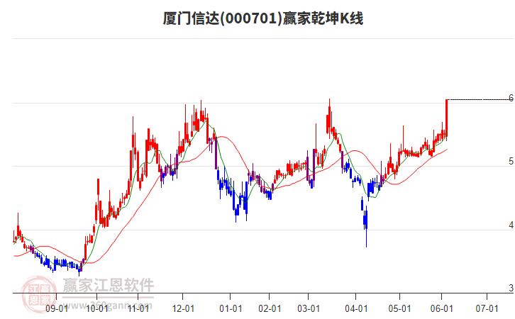 000701厦门信达赢家乾坤K线工具