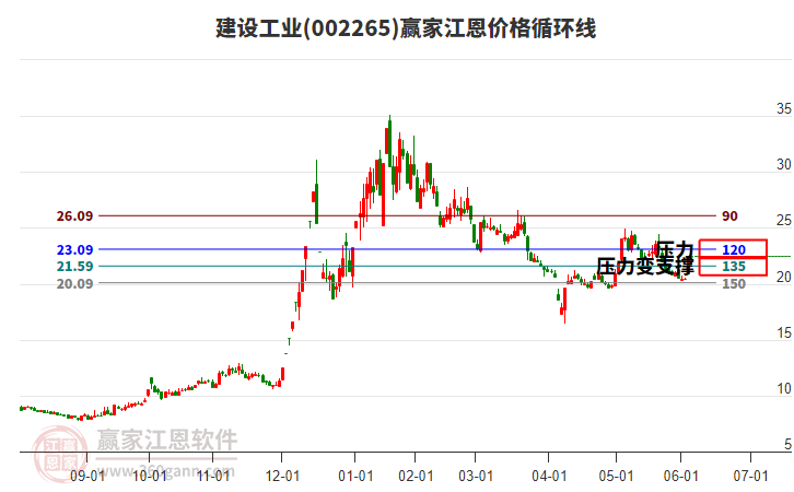 002265建設(shè)工業(yè)江恩價(jià)格循環(huán)線工具