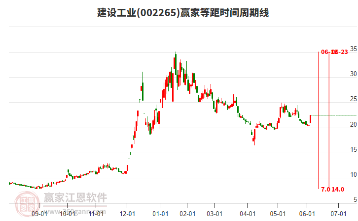 002265建設(shè)工業(yè)等距時(shí)間周期線工具
